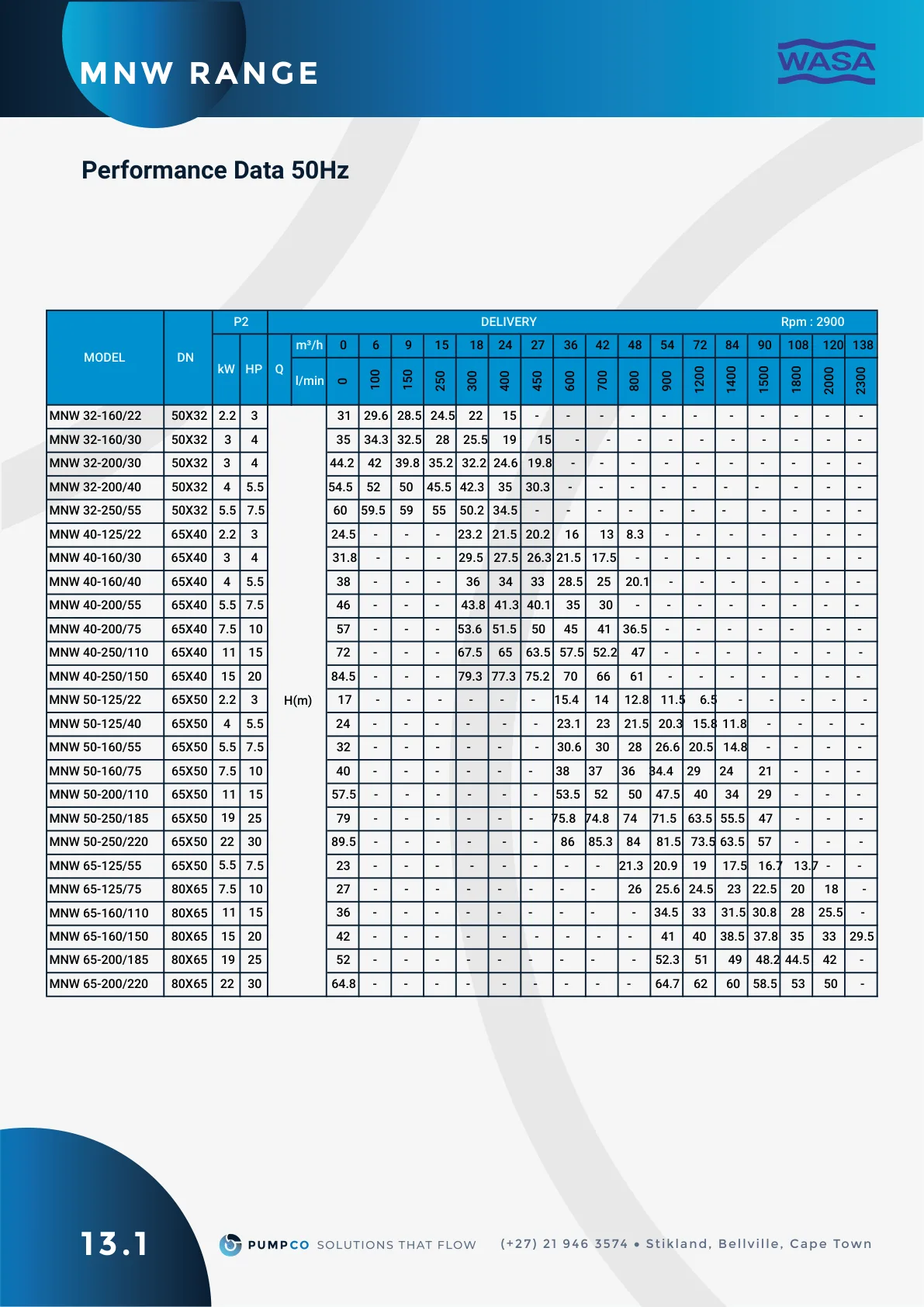 MNW 40 performance data table, catalogue page 36 (label 13.1)